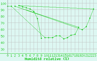 Courbe de l'humidit relative pour Bruck / Mur