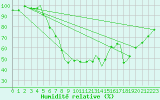 Courbe de l'humidit relative pour Luebeck-Blankensee