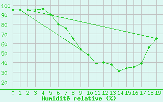 Courbe de l'humidit relative pour Sillian