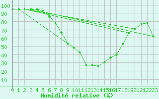 Courbe de l'humidit relative pour Sillian