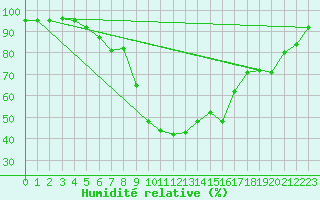 Courbe de l'humidit relative pour Krimml