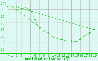 Courbe de l'humidit relative pour Berge