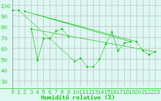 Courbe de l'humidit relative pour Puchberg