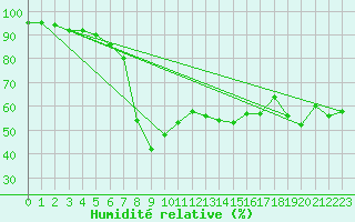 Courbe de l'humidit relative pour Disentis