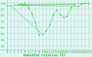 Courbe de l'humidit relative pour Reit im Winkl