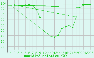 Courbe de l'humidit relative pour Valjevo