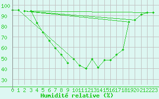 Courbe de l'humidit relative pour Joutseno Konnunsuo