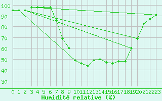 Courbe de l'humidit relative pour Zilina / Hricov