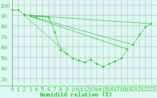 Courbe de l'humidit relative pour Feldbach