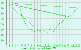 Courbe de l'humidit relative pour Ahtari