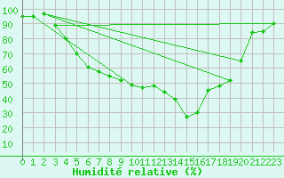 Courbe de l'humidit relative pour Silstrup