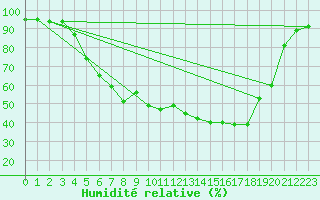 Courbe de l'humidit relative pour Storforshei