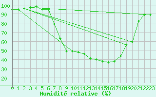 Courbe de l'humidit relative pour Muehlacker