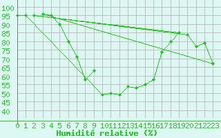 Courbe de l'humidit relative pour Mondsee