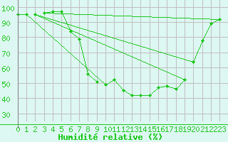 Courbe de l'humidit relative pour Luechow