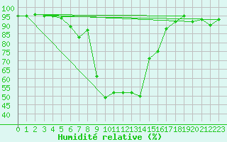 Courbe de l'humidit relative pour Blatten