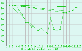 Courbe de l'humidit relative pour Turku Rajakari
