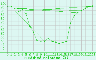 Courbe de l'humidit relative pour Solacolu
