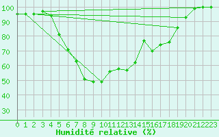 Courbe de l'humidit relative pour Ziar Nad Hronom
