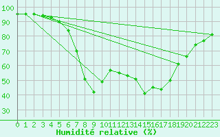 Courbe de l'humidit relative pour Fredrika