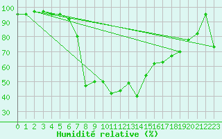 Courbe de l'humidit relative pour Hemling