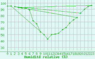 Courbe de l'humidit relative pour Liesek