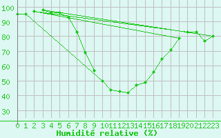Courbe de l'humidit relative pour Nigula