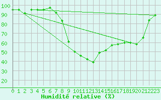 Courbe de l'humidit relative pour Ulrichen