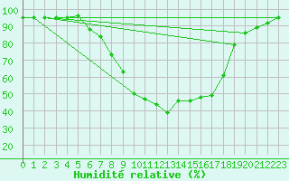 Courbe de l'humidit relative pour Plauen