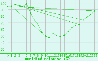 Courbe de l'humidit relative pour Aboyne