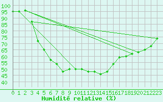 Courbe de l'humidit relative pour Kuusamo Oulanka