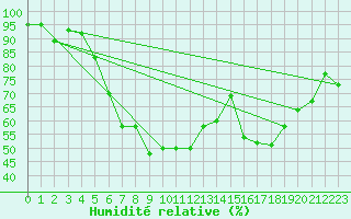 Courbe de l'humidit relative pour Buresjoen