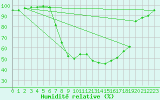 Courbe de l'humidit relative pour Klodzko