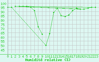 Courbe de l'humidit relative pour Ratece