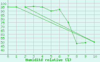 Courbe de l'humidit relative pour Lenzkirch-Ruhbuehl