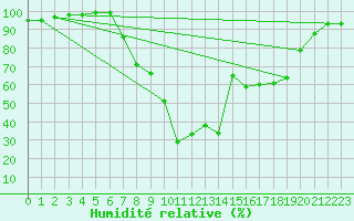 Courbe de l'humidit relative pour Trawscoed