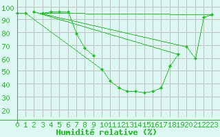 Courbe de l'humidit relative pour Meppen