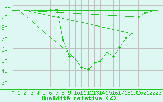 Courbe de l'humidit relative pour Reinosa