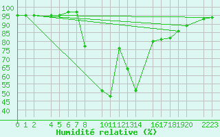 Courbe de l'humidit relative pour Bielsa