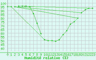 Courbe de l'humidit relative pour Feldbach