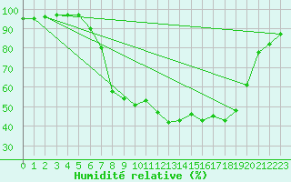 Courbe de l'humidit relative pour Kuemmersruck