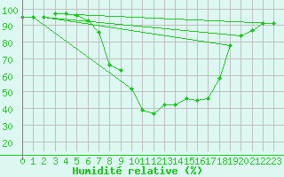 Courbe de l'humidit relative pour Weitensfeld