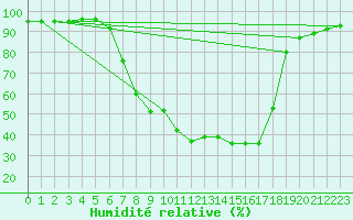 Courbe de l'humidit relative pour Emmendingen-Mundinge