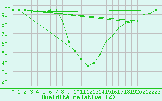 Courbe de l'humidit relative pour Montagnier, Bagnes