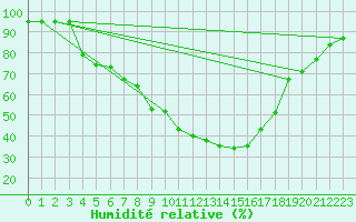 Courbe de l'humidit relative pour Spittal Drau