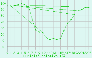 Courbe de l'humidit relative pour Gurahont