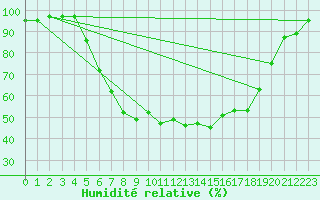 Courbe de l'humidit relative pour Ylinenjaervi