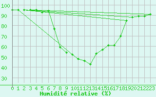 Courbe de l'humidit relative pour Krusevac