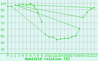 Courbe de l'humidit relative pour Baztan, Irurita