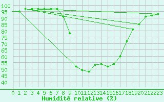 Courbe de l'humidit relative pour Sjenica